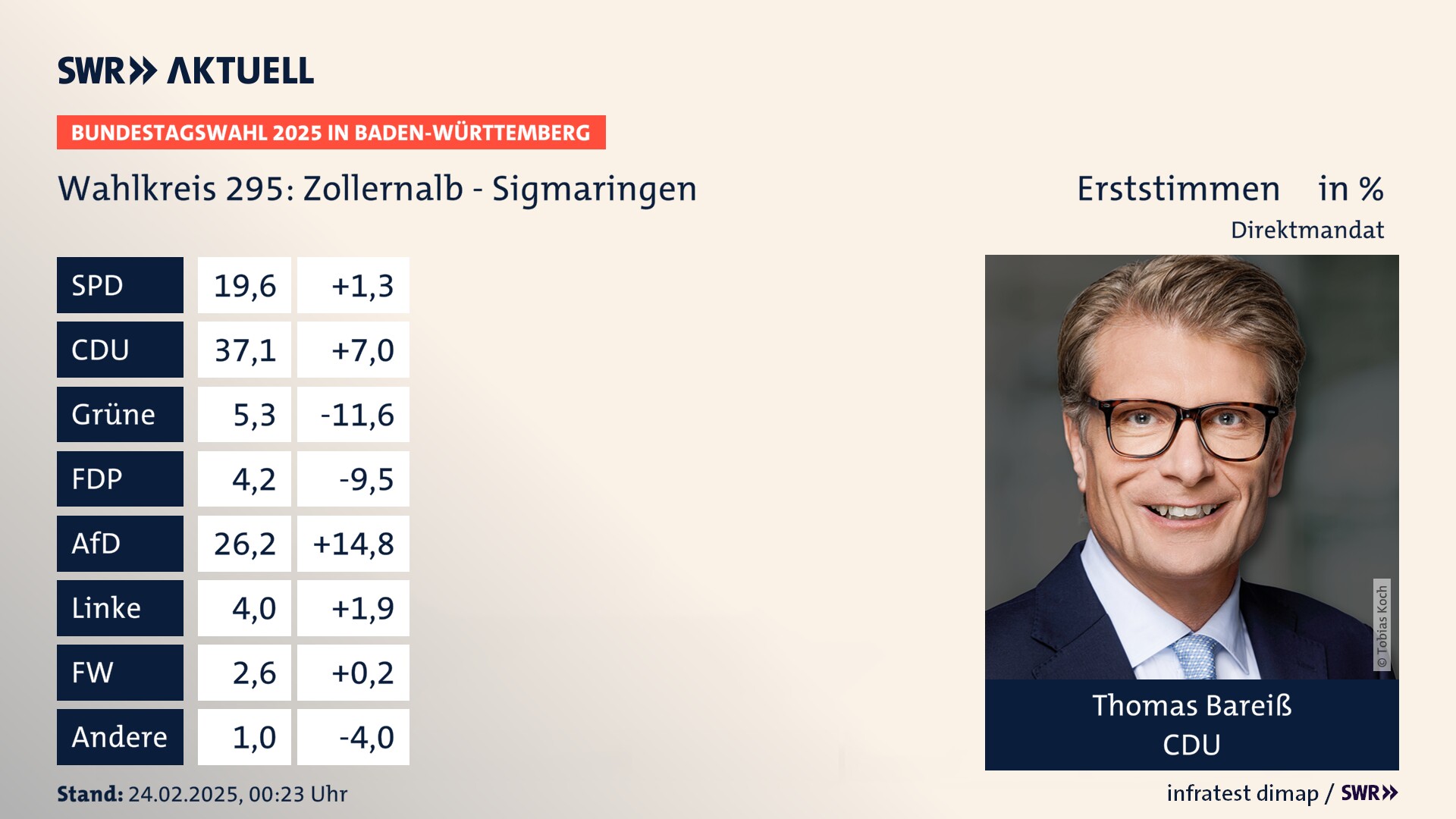 Bundestagswahl 2025 Endergebnis Erststimme für Zollernalb - Sigmaringen. Thomas Bareiß von der CDU erzielt im Wahlkreis 295 Zollernalb - Sigmaringen die meisten Erststimmen und erhält ein Direktmandat.