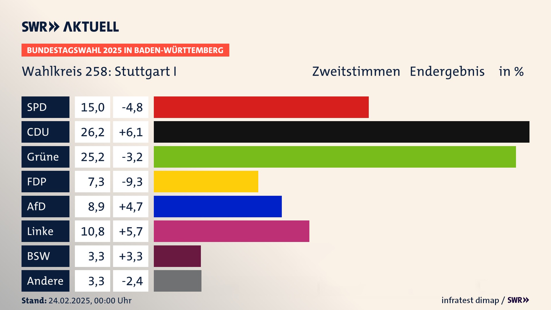 Bundestagswahl 2025 Endergebnis Zweitstimme für Stuttgart I. In Stuttgart I erzielt die SPD 15,0 Prozent der gültigen  Stimmen. Die CDU landet bei 26,2 Prozent. Die Grünen erreichen 25,2 Prozent. Die FDP kommt auf 7,3 Prozent. Die AfD landet bei 8,9 Prozent. Die Linke erreicht 10,8 Prozent. Die 2021 nicht angetretene Partei BSW bekommt 3,3 Prozent.