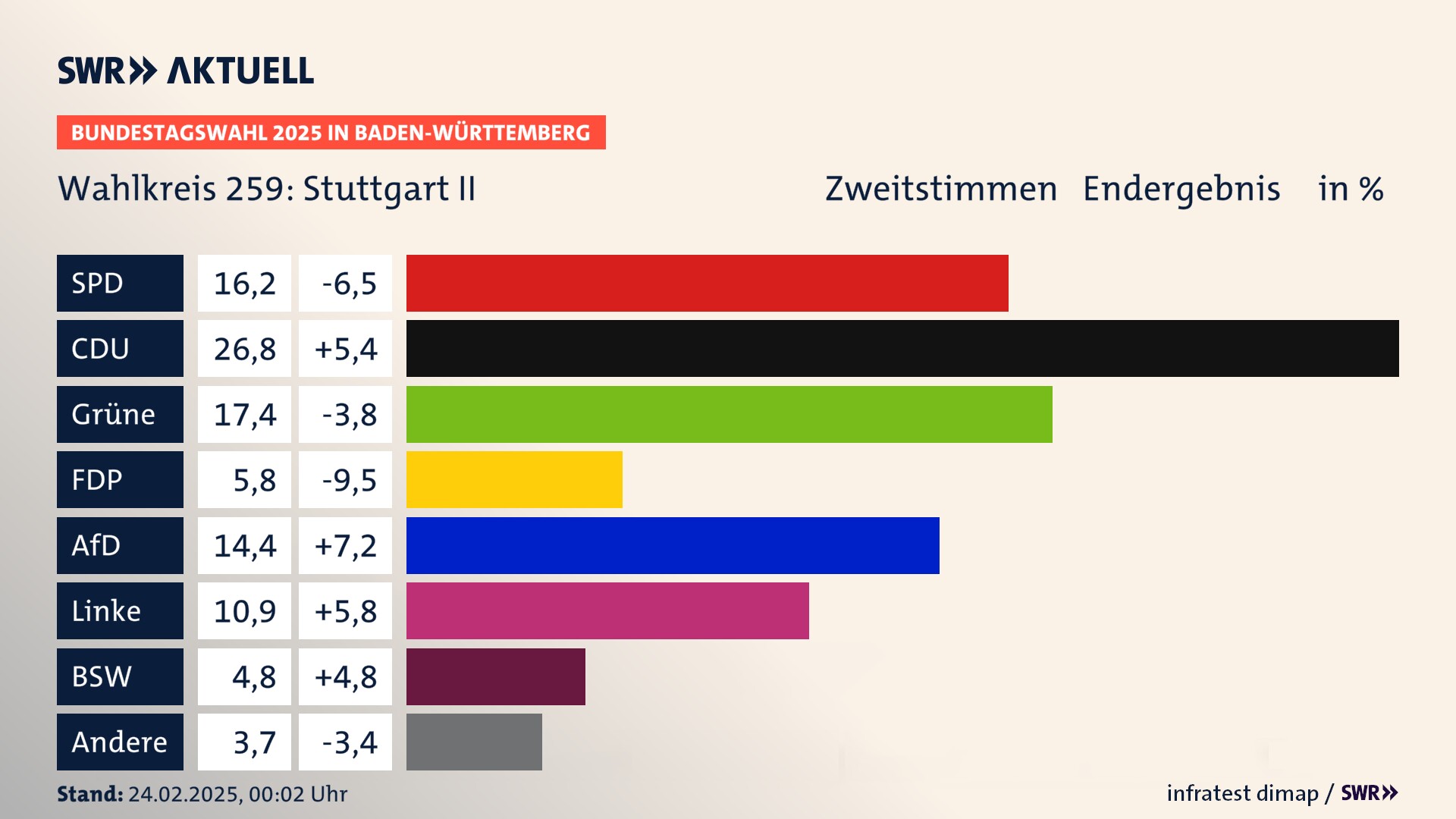 Bundestagswahl 2025 Endergebnis Zweitstimme für Stuttgart II. In Stuttgart II erzielt die SPD 16,2 Prozent der gültigen  Stimmen. Die CDU landet bei 26,8 Prozent. Die Grünen erreichen 17,4 Prozent. Die FDP kommt auf 5,8 Prozent. Die AfD landet bei 14,4 Prozent. Die Linke erreicht 10,9 Prozent. Die 2021 nicht angetretene Partei BSW bekommt 4,8 Prozent.