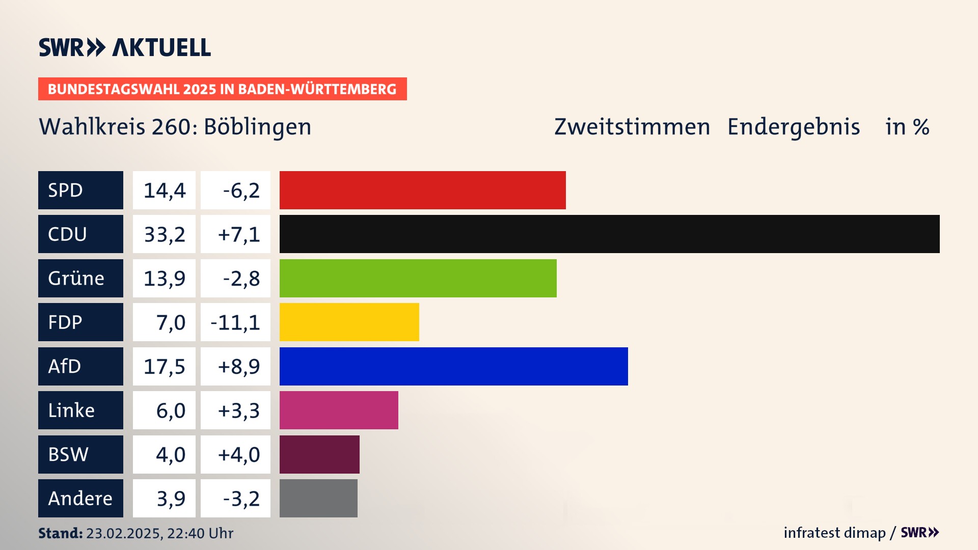 Bundestagswahl 2025 Endergebnis Zweitstimme für Böblingen. In Böblingen erzielt die SPD 14,4 Prozent der gültigen  Stimmen. Die CDU landet bei 33,2 Prozent. Die Grünen erreichen 13,9 Prozent. Die FDP kommt auf 7,0 Prozent. Die AfD landet bei 17,5 Prozent. Die Linke erreicht 6,0 Prozent. Die 2021 nicht angetretene Partei BSW bekommt 4,0 Prozent.