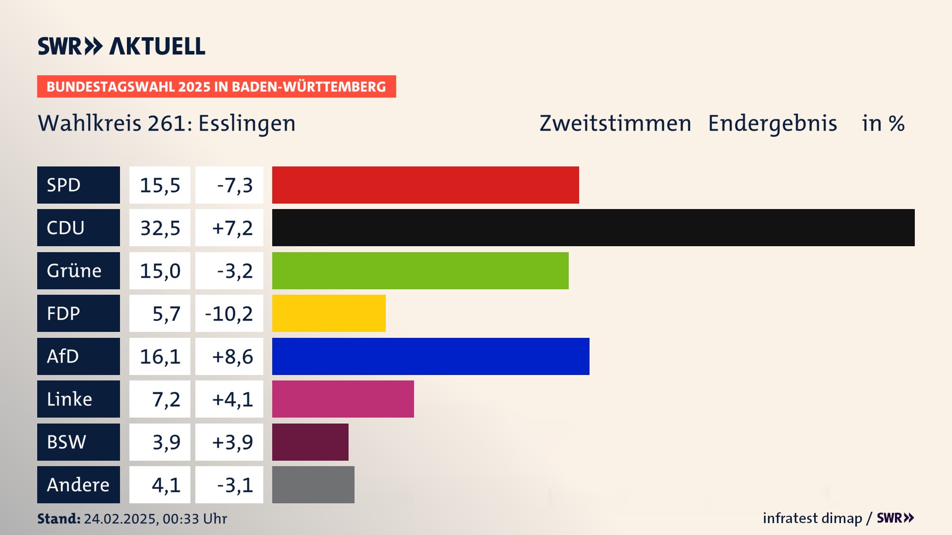 Bundestagswahl 2025 Endergebnis Zweitstimme für Esslingen. In Esslingen erzielt die SPD 15,5 Prozent der gültigen  Stimmen. Die CDU landet bei 32,5 Prozent. Die Grünen erreichen 15,0 Prozent. Die FDP kommt auf 5,7 Prozent. Die AfD landet bei 16,1 Prozent. Die Linke erreicht 7,2 Prozent. Die 2021 nicht angetretene Partei BSW bekommt 3,9 Prozent.
