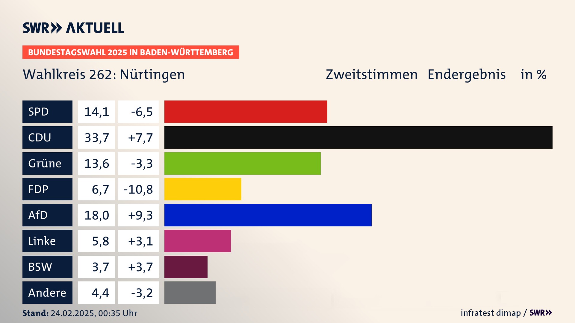 Bundestagswahl 2025 Endergebnis Zweitstimme für Nürtingen. In Nürtingen erzielt die SPD 14,1 Prozent der gültigen  Stimmen. Die CDU landet bei 33,7 Prozent. Die Grünen erreichen 13,6 Prozent. Die FDP kommt auf 6,7 Prozent. Die AfD landet bei 18,0 Prozent. Die Linke erreicht 5,8 Prozent. Die 2021 nicht angetretene Partei BSW bekommt 3,7 Prozent.