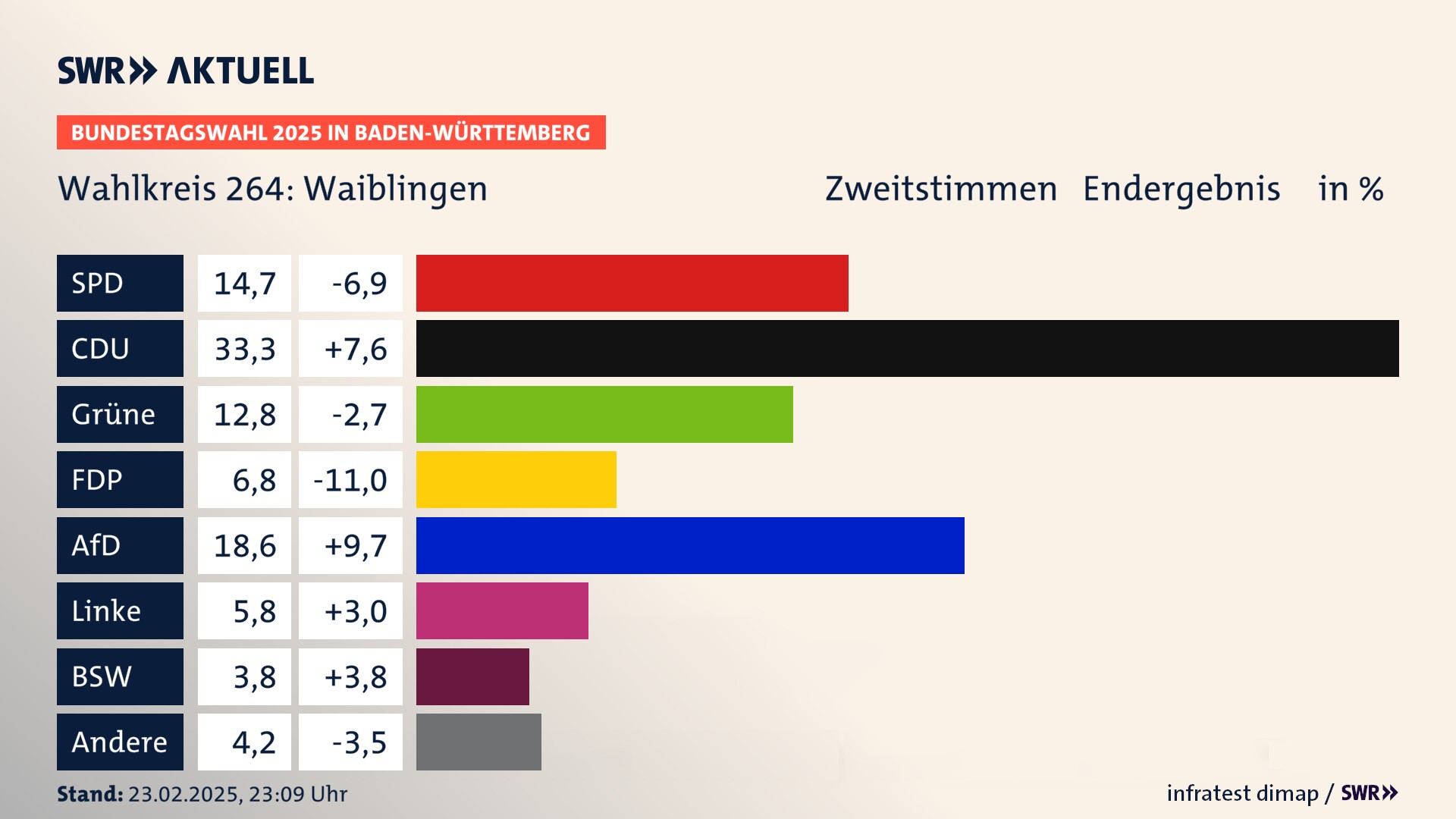 Bundestagswahl 2025 Endergebnis Zweitstimme für Waiblingen. In Waiblingen erzielt die SPD 14,7 Prozent der gültigen  Stimmen. Die CDU landet bei 33,3 Prozent. Die Grünen erreichen 12,8 Prozent. Die FDP kommt auf 6,8 Prozent. Die AfD landet bei 18,6 Prozent. Die Linke erreicht 5,8 Prozent. Die 2021 nicht angetretene Partei BSW bekommt 3,8 Prozent.