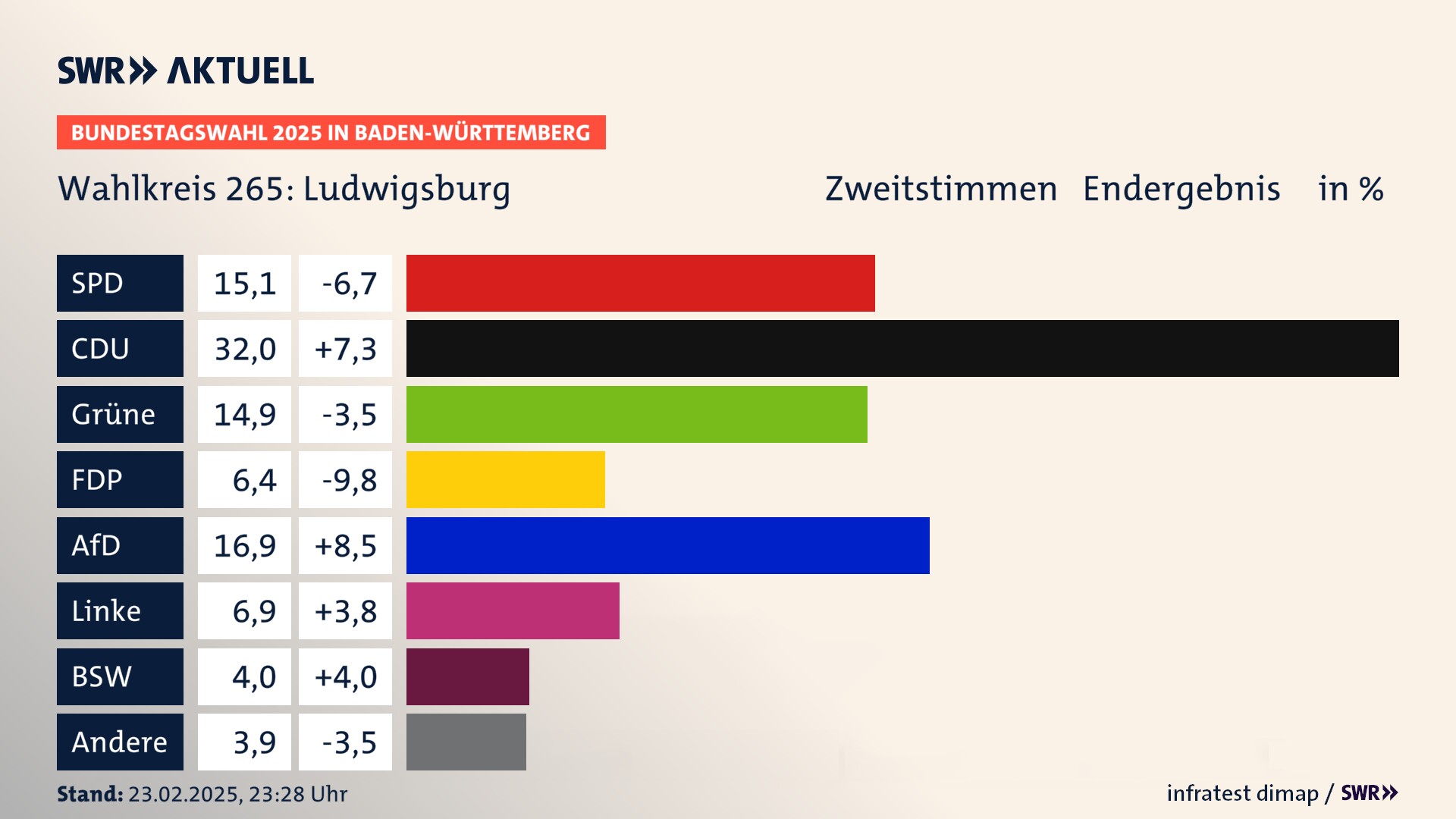 Bundestagswahl 2025 Endergebnis Zweitstimme für Ludwigsburg. In Ludwigsburg erzielt die SPD 15,1 Prozent der gültigen  Stimmen. Die CDU landet bei 32,0 Prozent. Die Grünen erreichen 14,9 Prozent. Die FDP kommt auf 6,4 Prozent. Die AfD landet bei 16,9 Prozent. Die Linke erreicht 6,9 Prozent. Die 2021 nicht angetretene Partei BSW bekommt 4,0 Prozent.