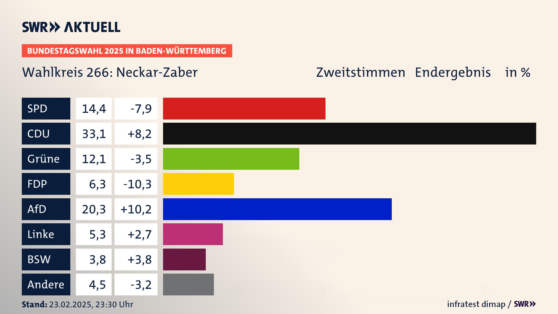 Bundestagswahl 2025 Endergebnis Zweitstimme für Neckar-Zaber. In Neckar-Zaber erzielt die SPD 14,4 Prozent der gültigen  Stimmen. Die CDU landet bei 33,1 Prozent. Die Grünen erreichen 12,1 Prozent. Die FDP kommt auf 6,3 Prozent. Die AfD landet bei 20,3 Prozent. Die Linke erreicht 5,3 Prozent. Die 2021 nicht angetretene Partei BSW bekommt 3,8 Prozent.