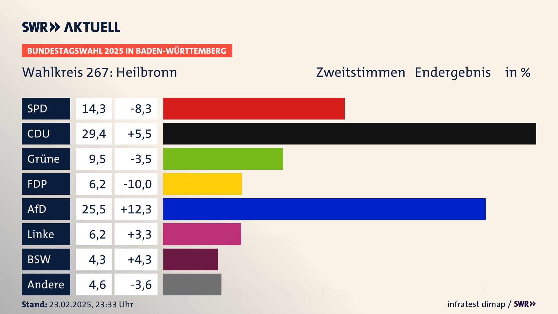 Bundestagswahl 2025 Endergebnis Zweitstimme für Heilbronn. In Heilbronn erzielt die SPD 14,3 Prozent der gültigen  Stimmen. Die CDU landet bei 29,4 Prozent. Die Grünen erreichen 9,5 Prozent. Die FDP kommt auf 6,2 Prozent. Die AfD landet bei 25,5 Prozent. Die Linke erreicht 6,2 Prozent. Die 2021 nicht angetretene Partei BSW bekommt 4,3 Prozent.