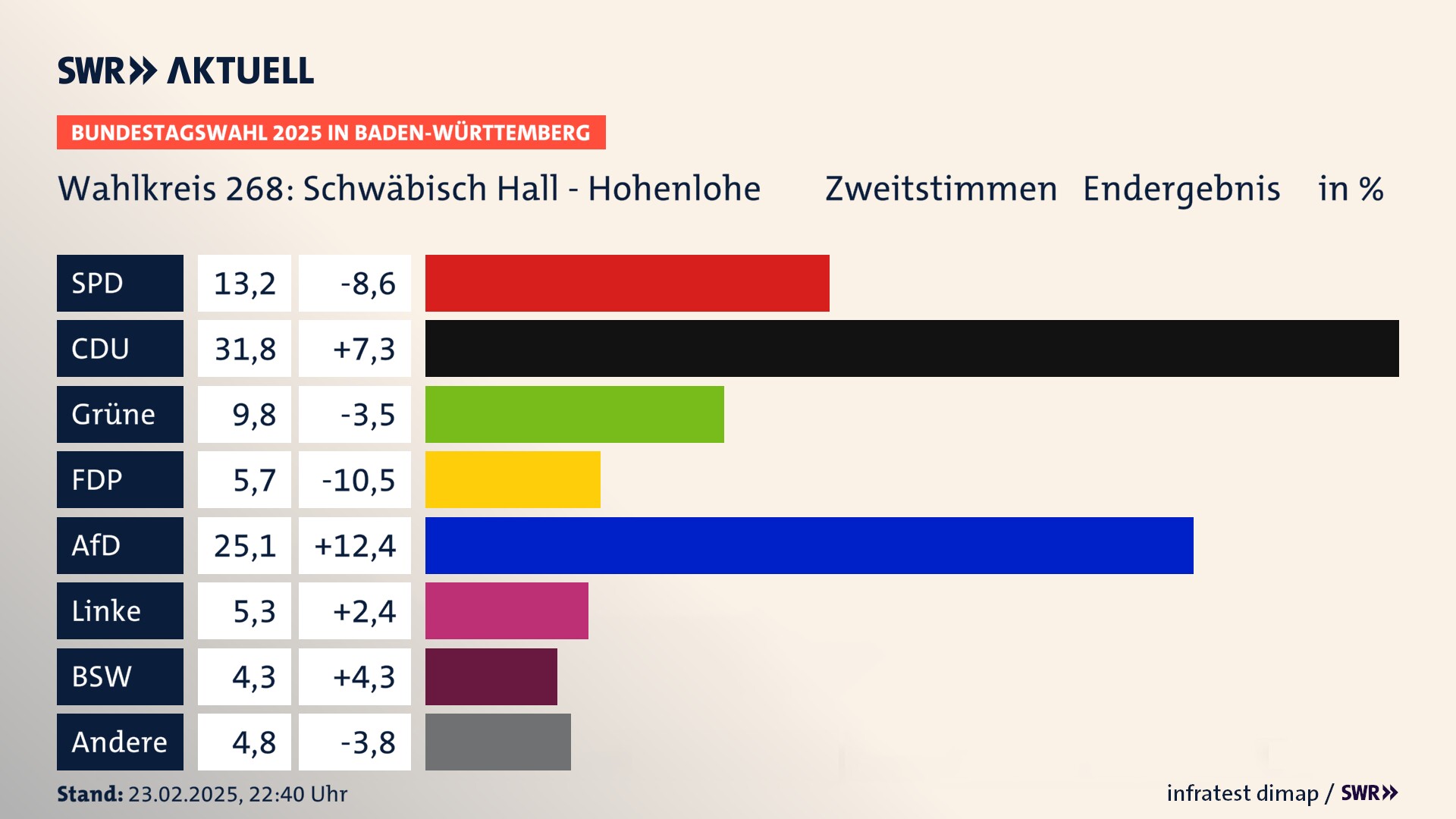 Bundestagswahl 2025 Endergebnis Zweitstimme für Schwäbisch Hall - Hohenlohe. In Schwäbisch Hall - Hohenlohe erzielt die SPD 13,2 Prozent der gültigen  Stimmen. Die CDU landet bei 31,8 Prozent. Die Grünen erreichen 9,8 Prozent. Die FDP kommt auf 5,7 Prozent. Die AfD landet bei 25,1 Prozent. Die Linke erreicht 5,3 Prozent. Die 2021 nicht angetretene Partei BSW bekommt 4,3 Prozent.