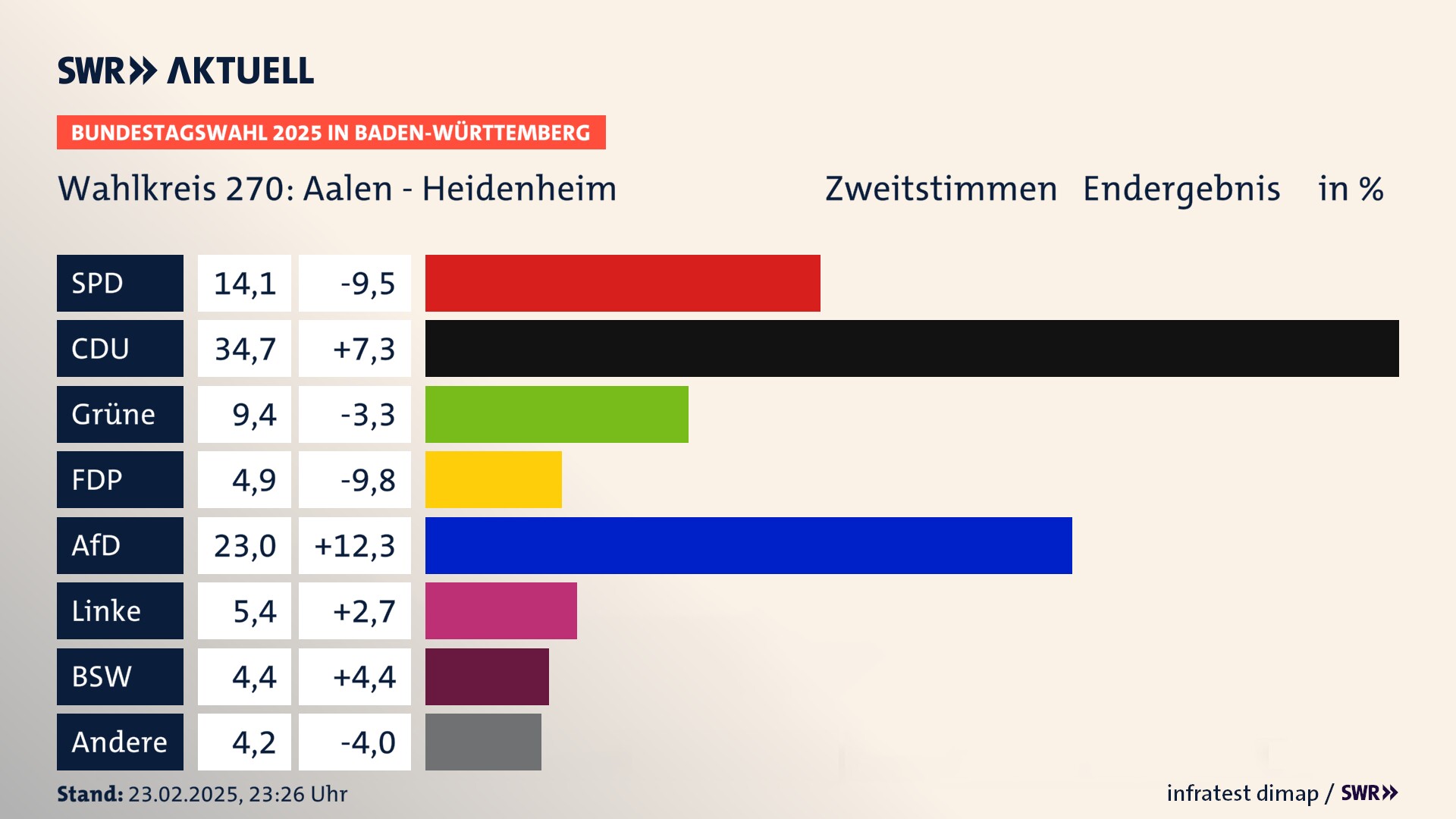 Bundestagswahl 2025 Endergebnis Zweitstimme für Aalen - Heidenheim. In Aalen - Heidenheim erzielt die SPD 14,1 Prozent der gültigen  Stimmen. Die CDU landet bei 34,7 Prozent. Die Grünen erreichen 9,4 Prozent. Die FDP kommt auf 4,9 Prozent. Die AfD landet bei 23,0 Prozent. Die Linke erreicht 5,4 Prozent. Die 2021 nicht angetretene Partei BSW bekommt 4,4 Prozent.