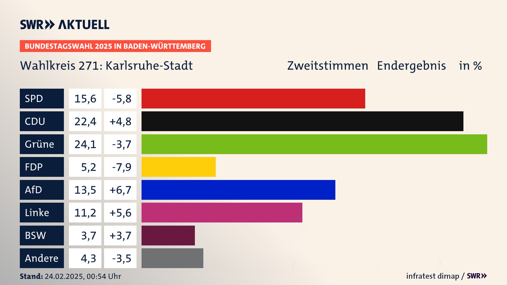 Bundestagswahl 2025 Endergebnis Zweitstimme für Karlsruhe-Stadt. In Karlsruhe-Stadt erzielt die SPD 15,6 Prozent der gültigen  Stimmen. Die CDU landet bei 22,4 Prozent. Die Grünen erreichen 24,1 Prozent. Die FDP kommt auf 5,2 Prozent. Die AfD landet bei 13,5 Prozent. Die Linke erreicht 11,2 Prozent. Die 2021 nicht angetretene Partei BSW bekommt 3,7 Prozent.