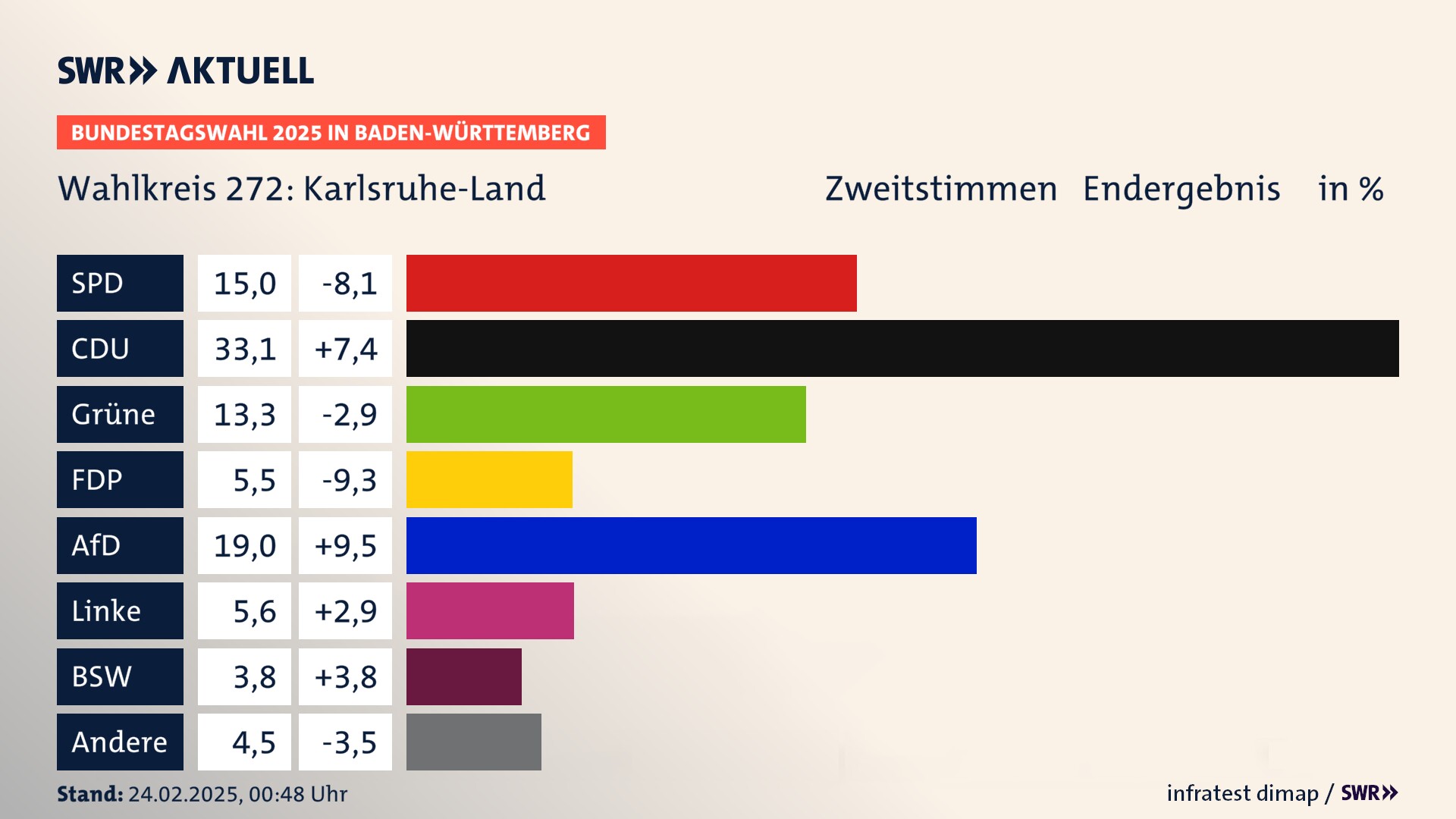 Bundestagswahl 2025 Endergebnis Zweitstimme für Karlsruhe-Land. In Karlsruhe-Land erzielt die SPD 15,0 Prozent der gültigen  Stimmen. Die CDU landet bei 33,1 Prozent. Die Grünen erreichen 13,3 Prozent. Die FDP kommt auf 5,5 Prozent. Die AfD landet bei 19,0 Prozent. Die Linke erreicht 5,6 Prozent. Die 2021 nicht angetretene Partei BSW bekommt 3,8 Prozent.