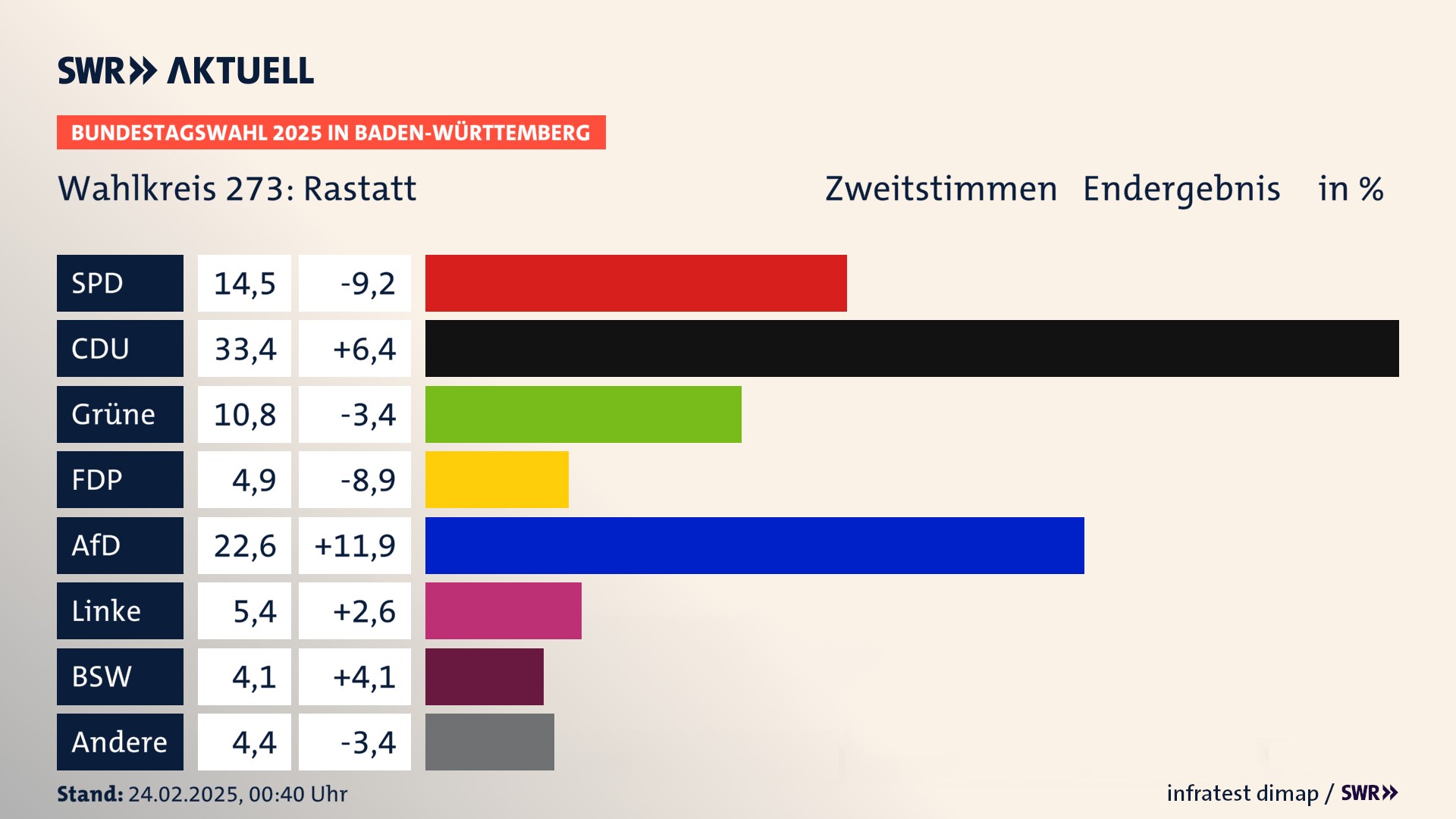 Bundestagswahl 2025 Endergebnis Zweitstimme für Rastatt. In Rastatt erzielt die SPD 14,5 Prozent der gültigen  Stimmen. Die CDU landet bei 33,4 Prozent. Die Grünen erreichen 10,8 Prozent. Die FDP kommt auf 4,9 Prozent. Die AfD landet bei 22,6 Prozent. Die Linke erreicht 5,4 Prozent. Die 2021 nicht angetretene Partei BSW bekommt 4,1 Prozent.