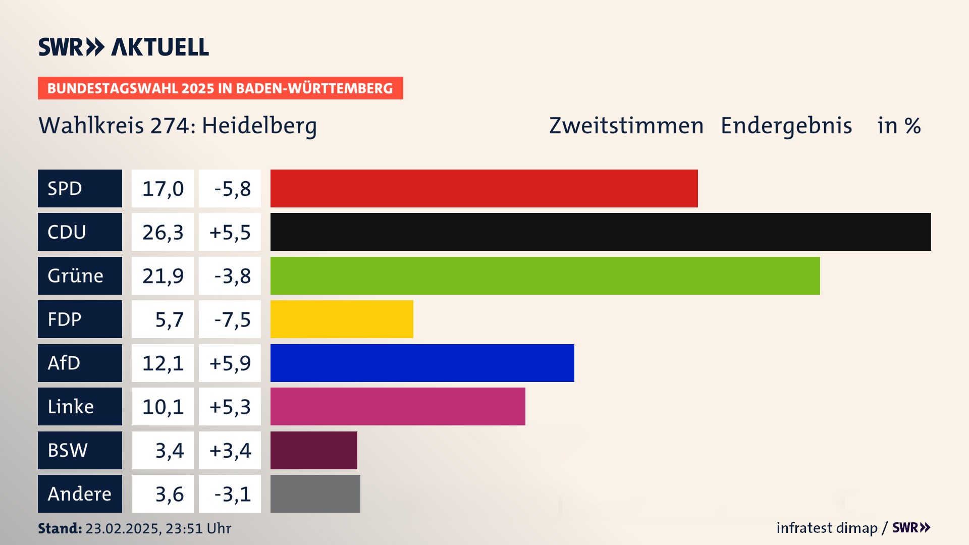Bundestagswahl 2025 Endergebnis Zweitstimme für Heidelberg. In Heidelberg erzielt die SPD 17,0 Prozent der gültigen  Stimmen. Die CDU landet bei 26,3 Prozent. Die Grünen erreichen 21,9 Prozent. Die FDP kommt auf 5,7 Prozent. Die AfD landet bei 12,1 Prozent. Die Linke erreicht 10,1 Prozent. Die 2021 nicht angetretene Partei BSW bekommt 3,4 Prozent.