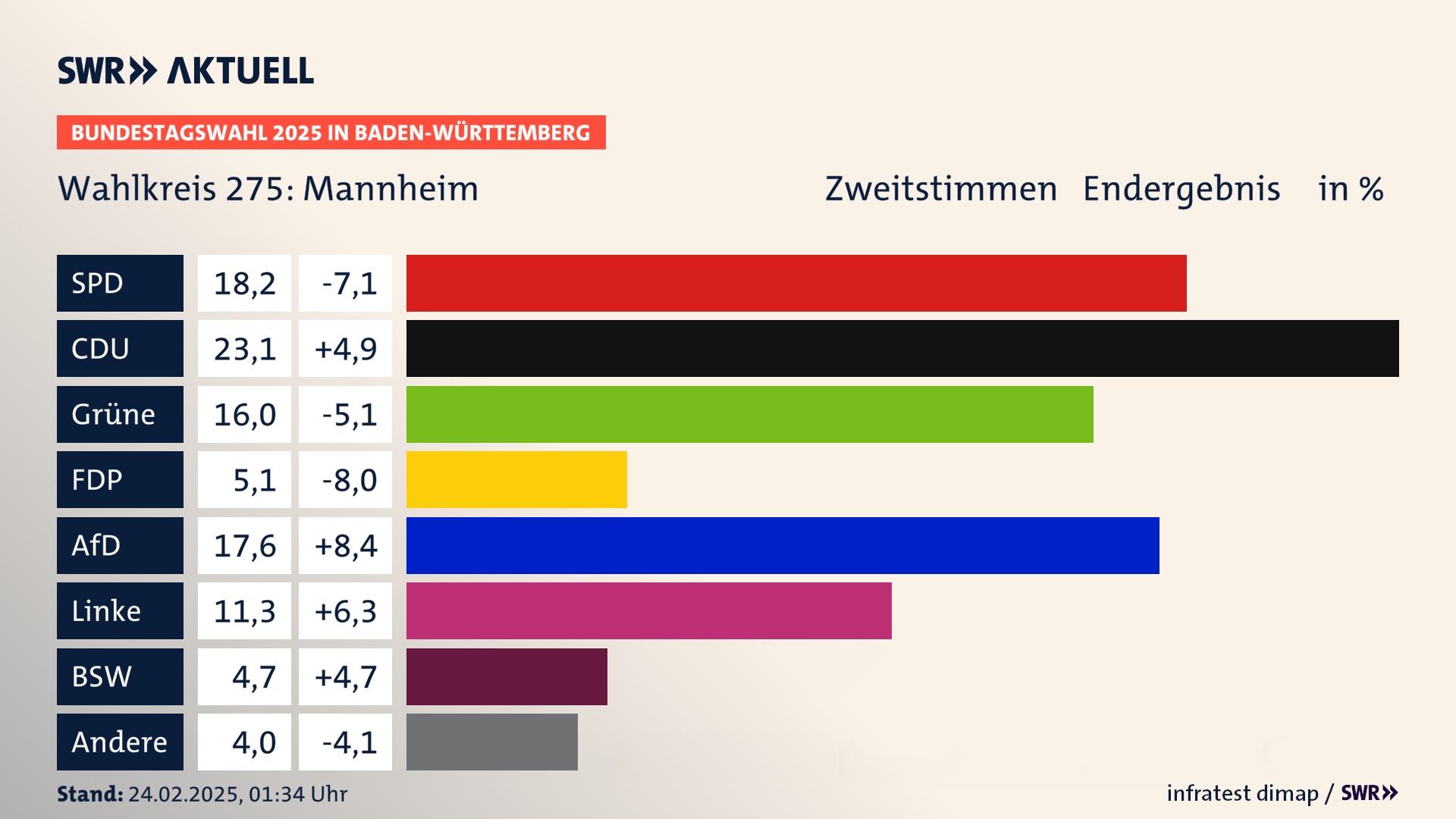 Bundestagswahl 2025 Endergebnis Zweitstimme für Mannheim. In Mannheim erzielt die SPD 18,2 Prozent der gültigen  Stimmen. Die CDU landet bei 23,1 Prozent. Die Grünen erreichen 16,0 Prozent. Die FDP kommt auf 5,1 Prozent. Die AfD landet bei 17,6 Prozent. Die Linke erreicht 11,3 Prozent. Die 2021 nicht angetretene Partei BSW bekommt 4,7 Prozent.