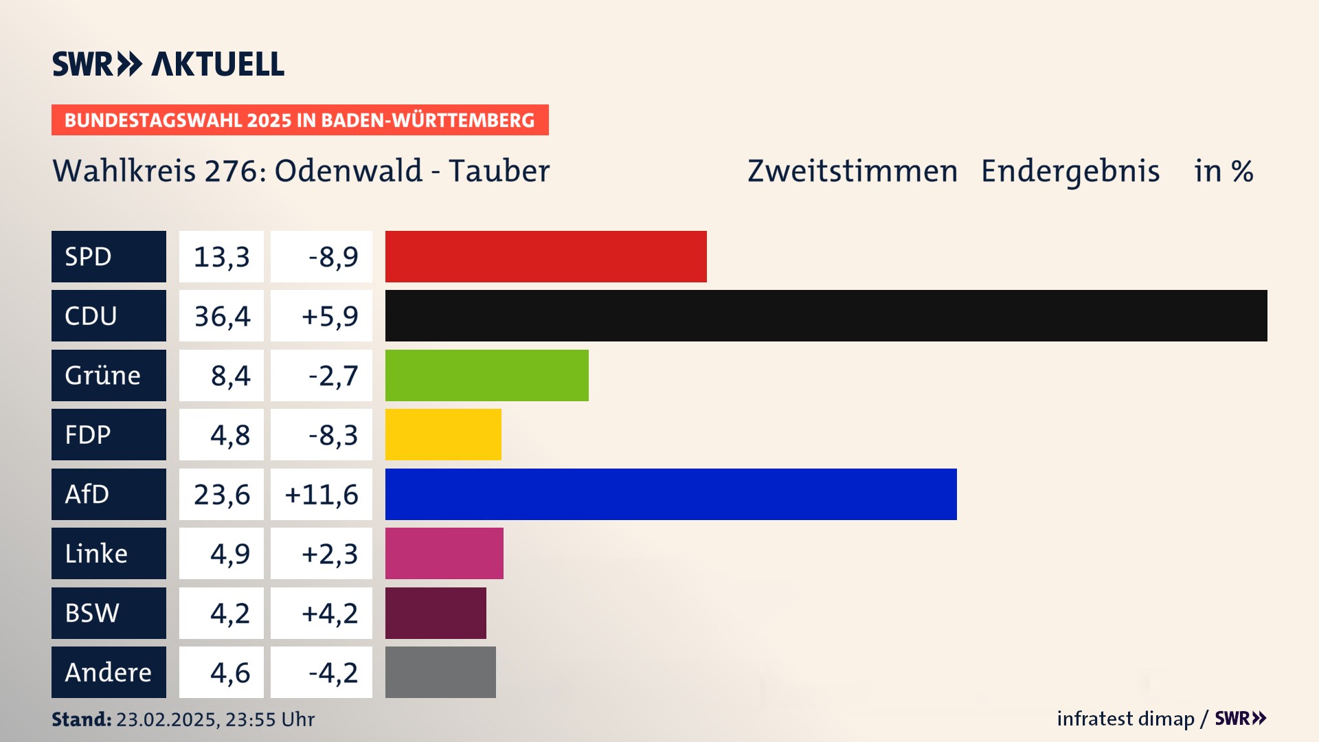 Bundestagswahl 2025 Endergebnis Zweitstimme für Odenwald - Tauber. In Odenwald - Tauber erzielt die SPD 13,3 Prozent der gültigen  Stimmen. Die CDU landet bei 36,4 Prozent. Die Grünen erreichen 8,4 Prozent. Die FDP kommt auf 4,8 Prozent. Die AfD landet bei 23,6 Prozent. Die Linke erreicht 4,9 Prozent. Die 2021 nicht angetretene Partei BSW bekommt 4,2 Prozent.