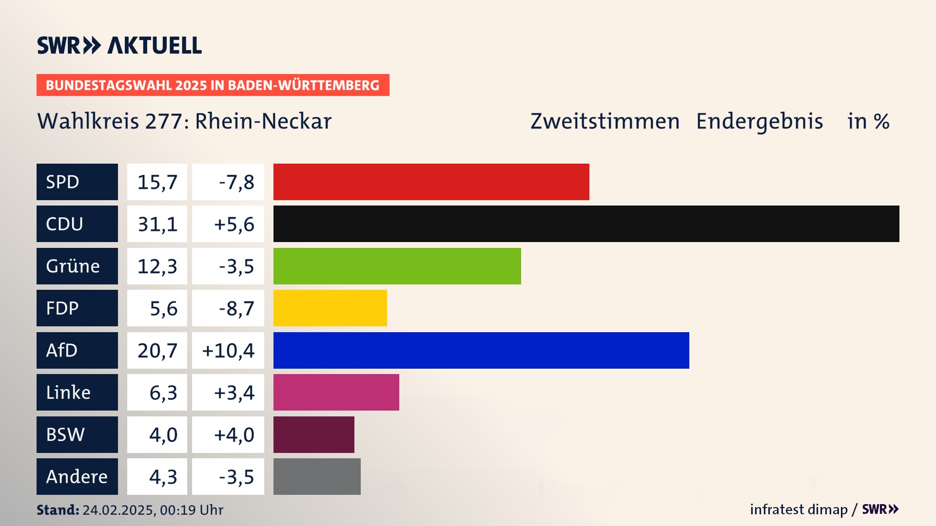 Bundestagswahl 2025 Endergebnis Zweitstimme für Rhein-Neckar. In Rhein-Neckar erzielt die SPD 15,7 Prozent der gültigen  Stimmen. Die CDU landet bei 31,1 Prozent. Die Grünen erreichen 12,3 Prozent. Die FDP kommt auf 5,6 Prozent. Die AfD landet bei 20,7 Prozent. Die Linke erreicht 6,3 Prozent. Die 2021 nicht angetretene Partei BSW bekommt 4,0 Prozent.