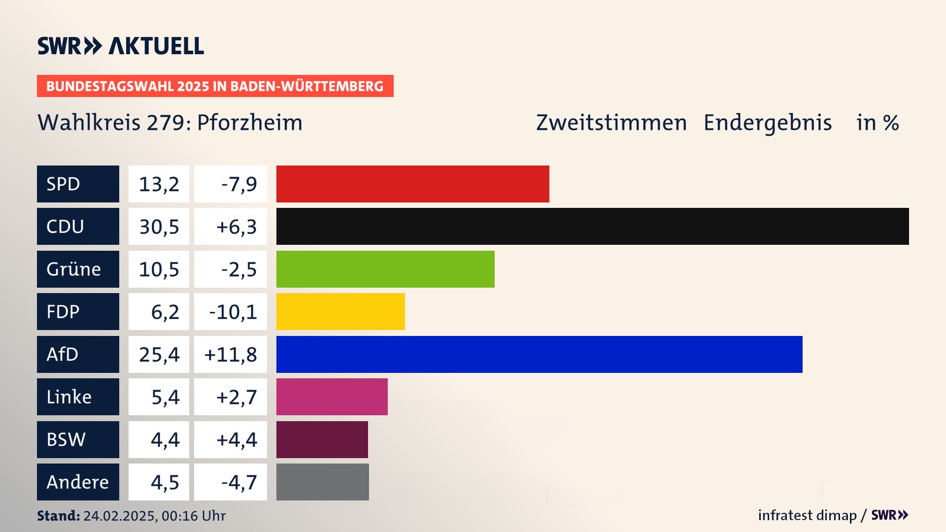 Bundestagswahl 2025 Endergebnis Zweitstimme für Pforzheim. In Pforzheim erzielt die SPD 13,2 Prozent der gültigen  Stimmen. Die CDU landet bei 30,5 Prozent. Die Grünen erreichen 10,5 Prozent. Die FDP kommt auf 6,2 Prozent. Die AfD landet bei 25,4 Prozent. Die Linke erreicht 5,4 Prozent. Die 2021 nicht angetretene Partei BSW bekommt 4,4 Prozent.