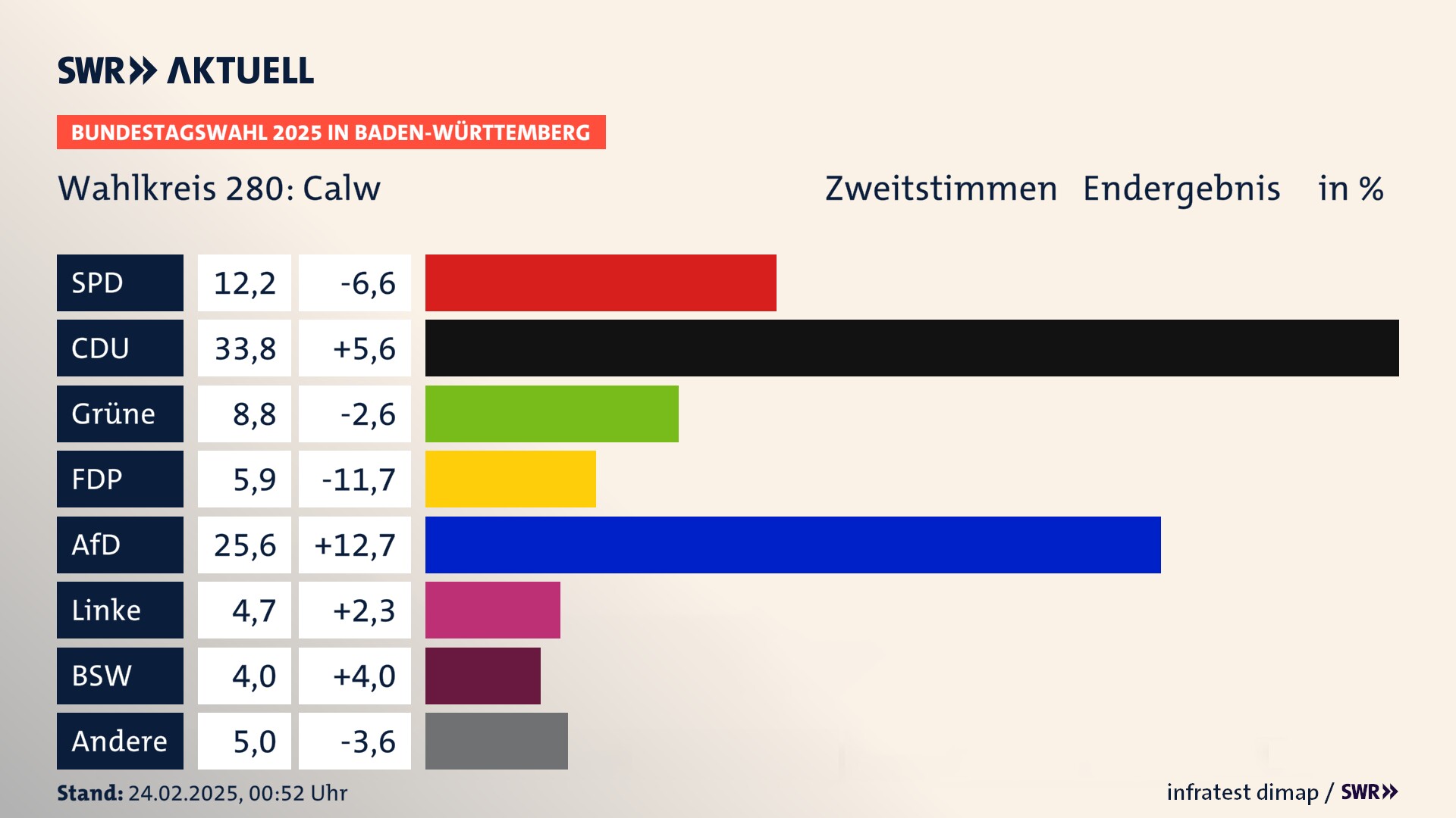 Bundestagswahl 2025 Endergebnis Zweitstimme für Calw. In Calw erzielt die SPD 12,2 Prozent der gültigen  Stimmen. Die CDU landet bei 33,8 Prozent. Die Grünen erreichen 8,8 Prozent. Die FDP kommt auf 5,9 Prozent. Die AfD landet bei 25,6 Prozent. Die Linke erreicht 4,7 Prozent. Die 2021 nicht angetretene Partei BSW bekommt 4,0 Prozent.