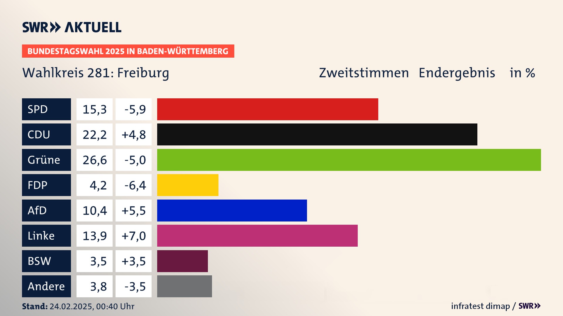 Bundestagswahl 2025 Endergebnis Zweitstimme für Freiburg. In Freiburg erzielt die SPD 15,3 Prozent der gültigen  Stimmen. Die CDU landet bei 22,2 Prozent. Die Grünen erreichen 26,6 Prozent. Die FDP kommt auf 4,2 Prozent. Die AfD landet bei 10,4 Prozent. Die Linke erreicht 13,9 Prozent. Die 2021 nicht angetretene Partei BSW bekommt 3,5 Prozent.