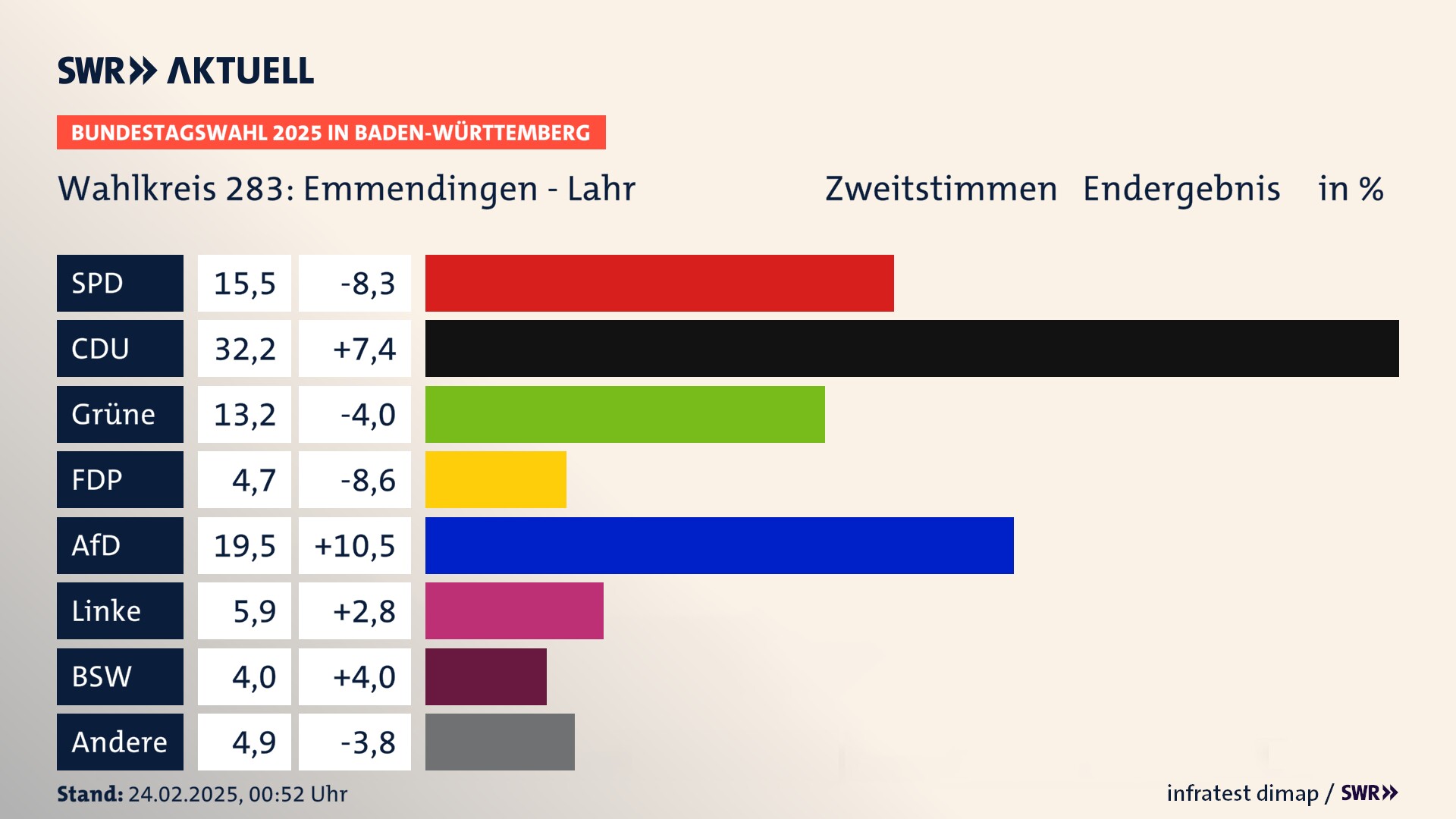 Bundestagswahl 2025 Endergebnis Zweitstimme für Emmendingen - Lahr. In Emmendingen - Lahr erzielt die SPD 15,5 Prozent der gültigen  Stimmen. Die CDU landet bei 32,2 Prozent. Die Grünen erreichen 13,2 Prozent. Die FDP kommt auf 4,7 Prozent. Die AfD landet bei 19,5 Prozent. Die Linke erreicht 5,9 Prozent. Die 2021 nicht angetretene Partei BSW bekommt 4,0 Prozent.