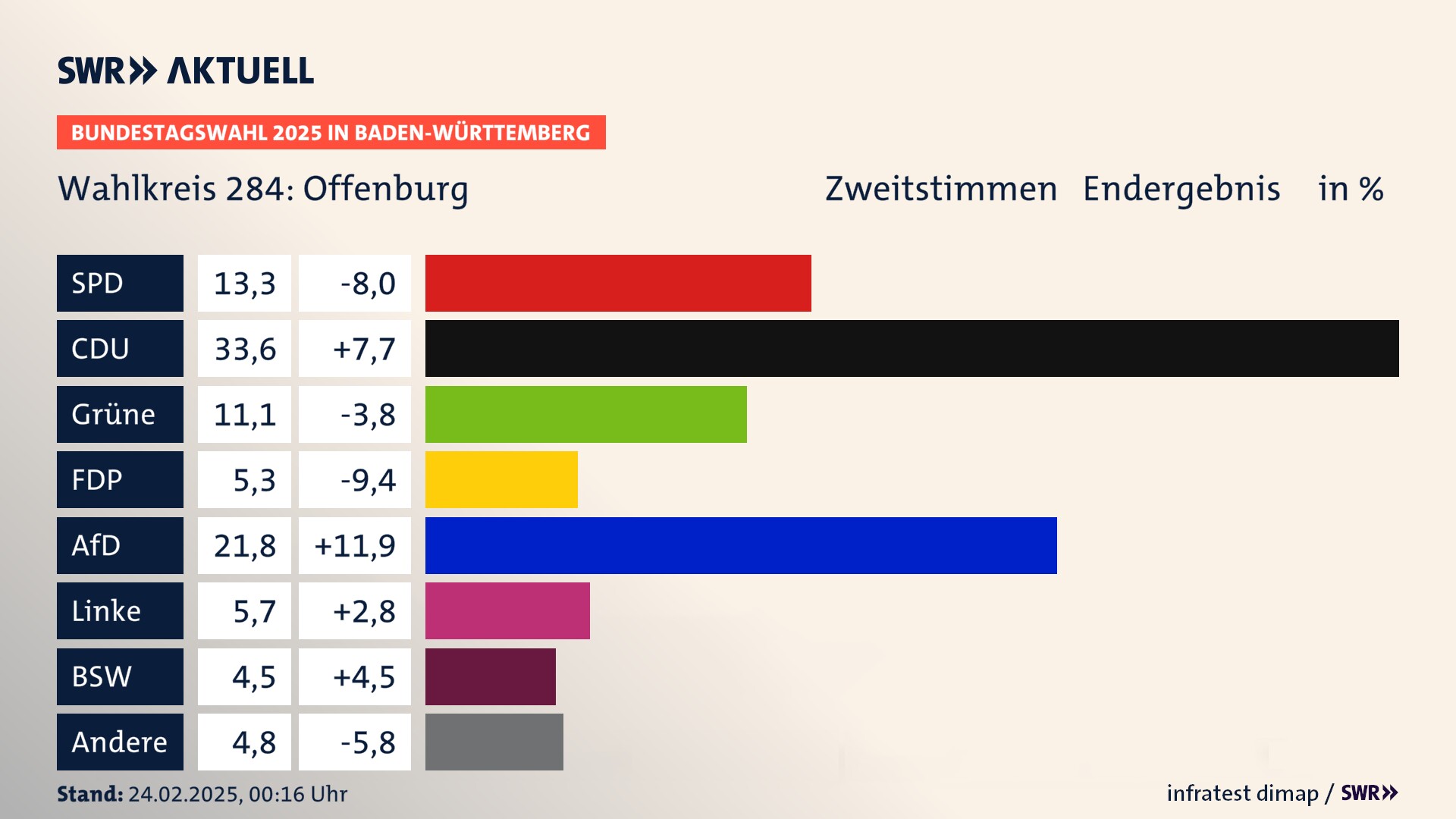 Bundestagswahl 2025 Endergebnis Zweitstimme für Offenburg. In Offenburg erzielt die SPD 13,3 Prozent der gültigen  Stimmen. Die CDU landet bei 33,6 Prozent. Die Grünen erreichen 11,1 Prozent. Die FDP kommt auf 5,3 Prozent. Die AfD landet bei 21,8 Prozent. Die Linke erreicht 5,7 Prozent. Die 2021 nicht angetretene Partei BSW bekommt 4,5 Prozent.