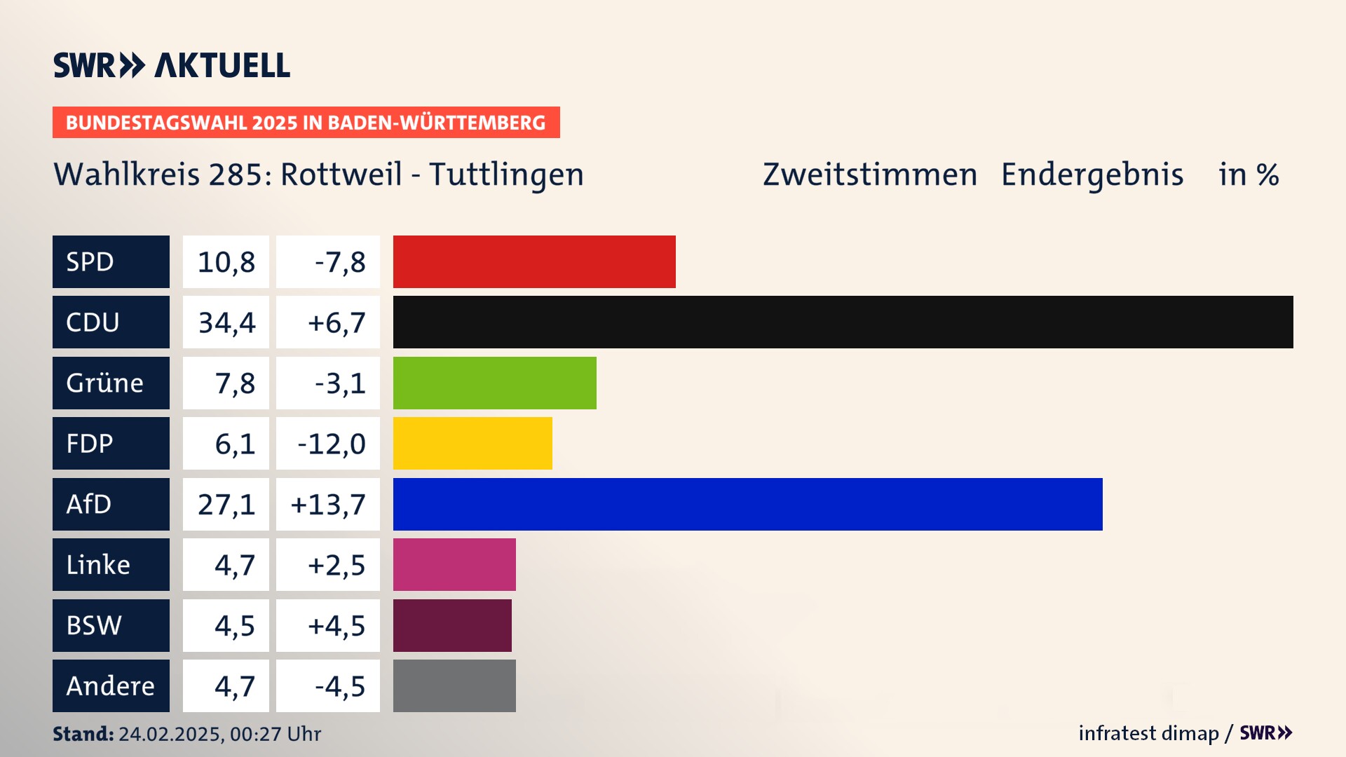 Bundestagswahl 2025 Endergebnis Zweitstimme für Rottweil - Tuttlingen. In Rottweil - Tuttlingen erzielt die SPD 10,8 Prozent der gültigen  Stimmen. Die CDU landet bei 34,4 Prozent. Die Grünen erreichen 7,8 Prozent. Die FDP kommt auf 6,1 Prozent. Die AfD landet bei 27,1 Prozent. Die Linke erreicht 4,7 Prozent. Die 2021 nicht angetretene Partei BSW bekommt 4,5 Prozent.