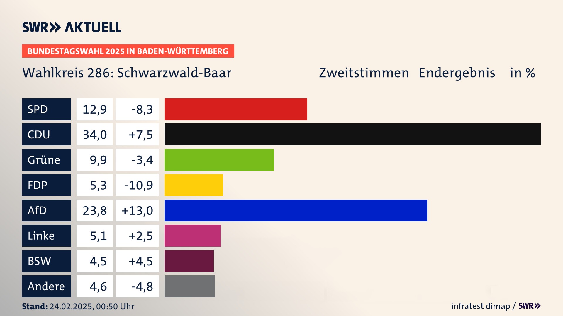 Bundestagswahl 2025 Endergebnis Zweitstimme für Schwarzwald-Baar. In Schwarzwald-Baar erzielt die SPD 12,9 Prozent der gültigen  Stimmen. Die CDU landet bei 34,0 Prozent. Die Grünen erreichen 9,9 Prozent. Die FDP kommt auf 5,3 Prozent. Die AfD landet bei 23,8 Prozent. Die Linke erreicht 5,1 Prozent. Die 2021 nicht angetretene Partei BSW bekommt 4,5 Prozent.