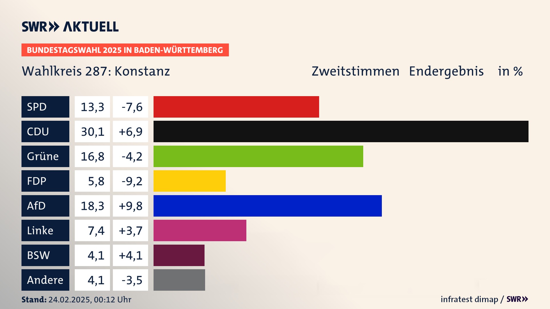 Bundestagswahl 2025 Endergebnis Zweitstimme für Konstanz. In Konstanz erzielt die SPD 13,3 Prozent der gültigen  Stimmen. Die CDU landet bei 30,1 Prozent. Die Grünen erreichen 16,8 Prozent. Die FDP kommt auf 5,8 Prozent. Die AfD landet bei 18,3 Prozent. Die Linke erreicht 7,4 Prozent. Die 2021 nicht angetretene Partei BSW bekommt 4,1 Prozent.