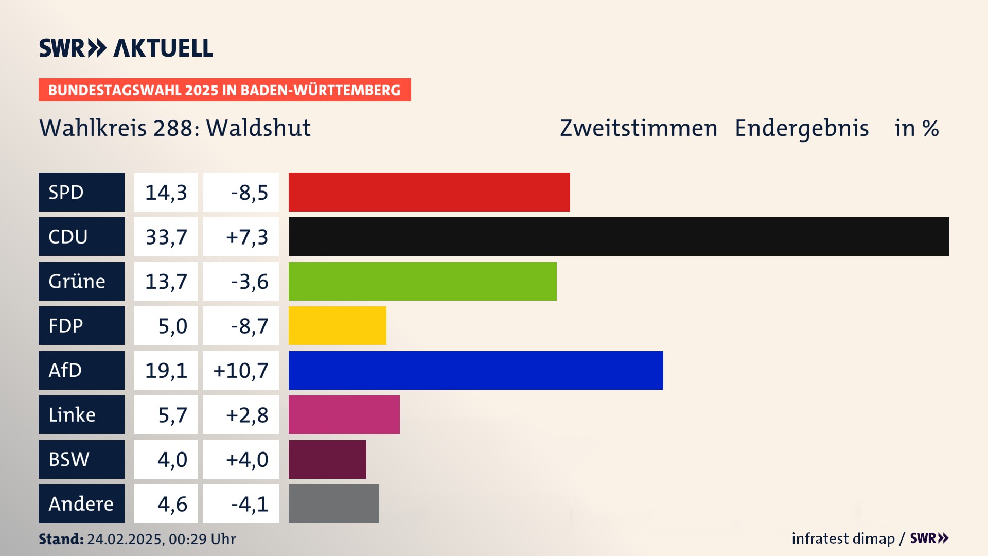 Bundestagswahl 2025 Endergebnis Zweitstimme für Waldshut. In Waldshut erzielt die SPD 14,3 Prozent der gültigen  Stimmen. Die CDU landet bei 33,7 Prozent. Die Grünen erreichen 13,7 Prozent. Die FDP kommt auf 5,0 Prozent. Die AfD landet bei 19,1 Prozent. Die Linke erreicht 5,7 Prozent. Die 2021 nicht angetretene Partei BSW bekommt 4,0 Prozent.