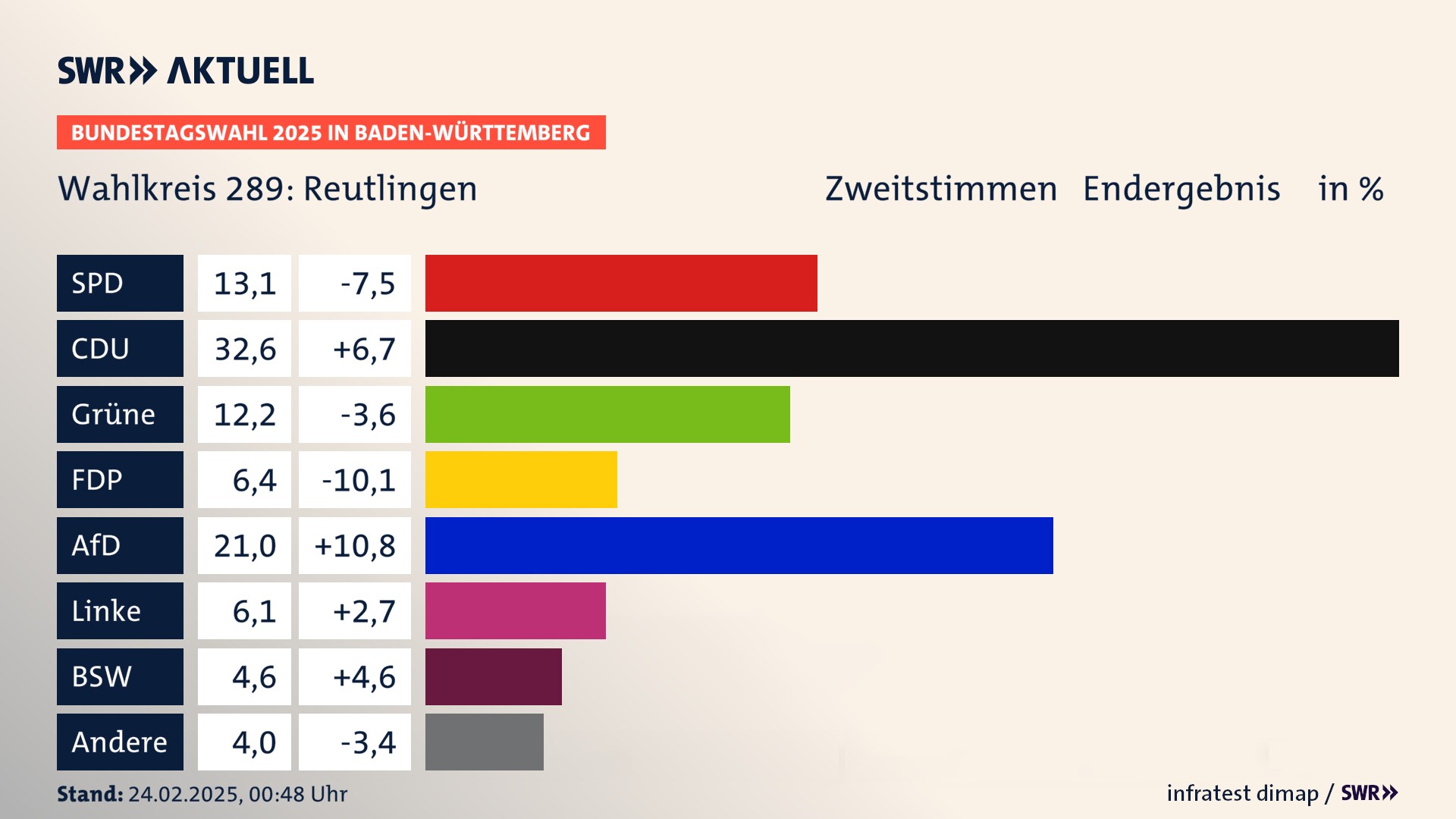 Bundestagswahl 2025 Endergebnis Zweitstimme für Reutlingen. In Reutlingen erzielt die SPD 13,1 Prozent der gültigen  Stimmen. Die CDU landet bei 32,6 Prozent. Die Grünen erreichen 12,2 Prozent. Die FDP kommt auf 6,4 Prozent. Die AfD landet bei 21,0 Prozent. Die Linke erreicht 6,1 Prozent. Die 2021 nicht angetretene Partei BSW bekommt 4,6 Prozent.