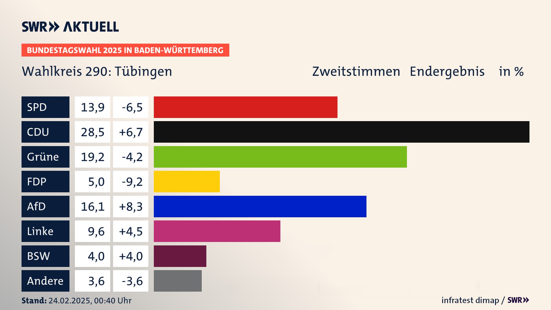 Bundestagswahl 2025 Endergebnis Zweitstimme für Tübingen. In Tübingen erzielt die SPD 13,9 Prozent der gültigen  Stimmen. Die CDU landet bei 28,5 Prozent. Die Grünen erreichen 19,2 Prozent. Die FDP kommt auf 5,0 Prozent. Die AfD landet bei 16,1 Prozent. Die Linke erreicht 9,6 Prozent. Die 2021 nicht angetretene Partei BSW bekommt 4,0 Prozent.