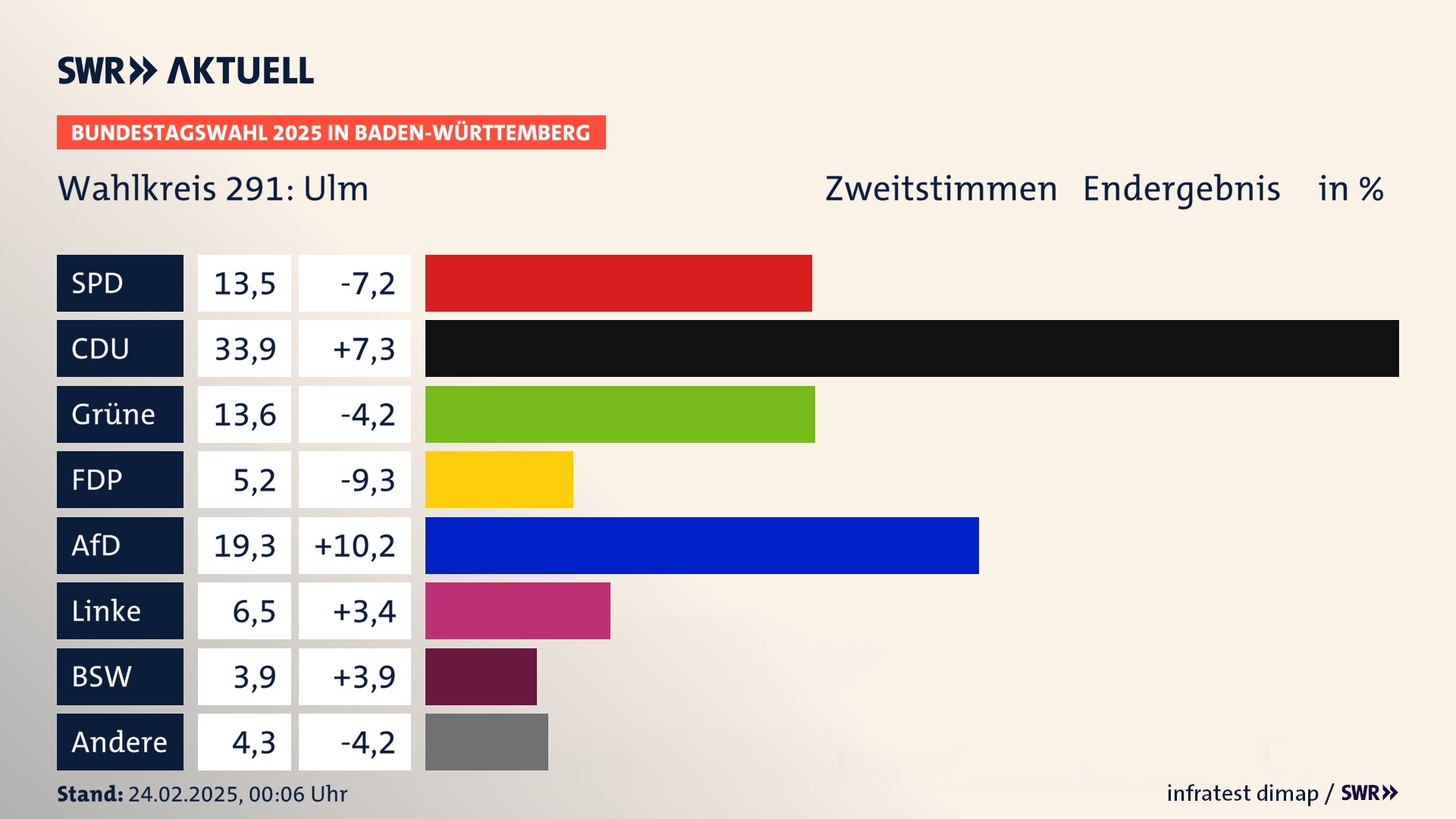 Bundestagswahl 2025 Endergebnis Zweitstimme für Ulm. In Ulm erzielt die SPD 13,5 Prozent der gültigen  Stimmen. Die CDU landet bei 33,9 Prozent. Die Grünen erreichen 13,6 Prozent. Die FDP kommt auf 5,2 Prozent. Die AfD landet bei 19,3 Prozent. Die Linke erreicht 6,5 Prozent. Die 2021 nicht angetretene Partei BSW bekommt 3,9 Prozent.
