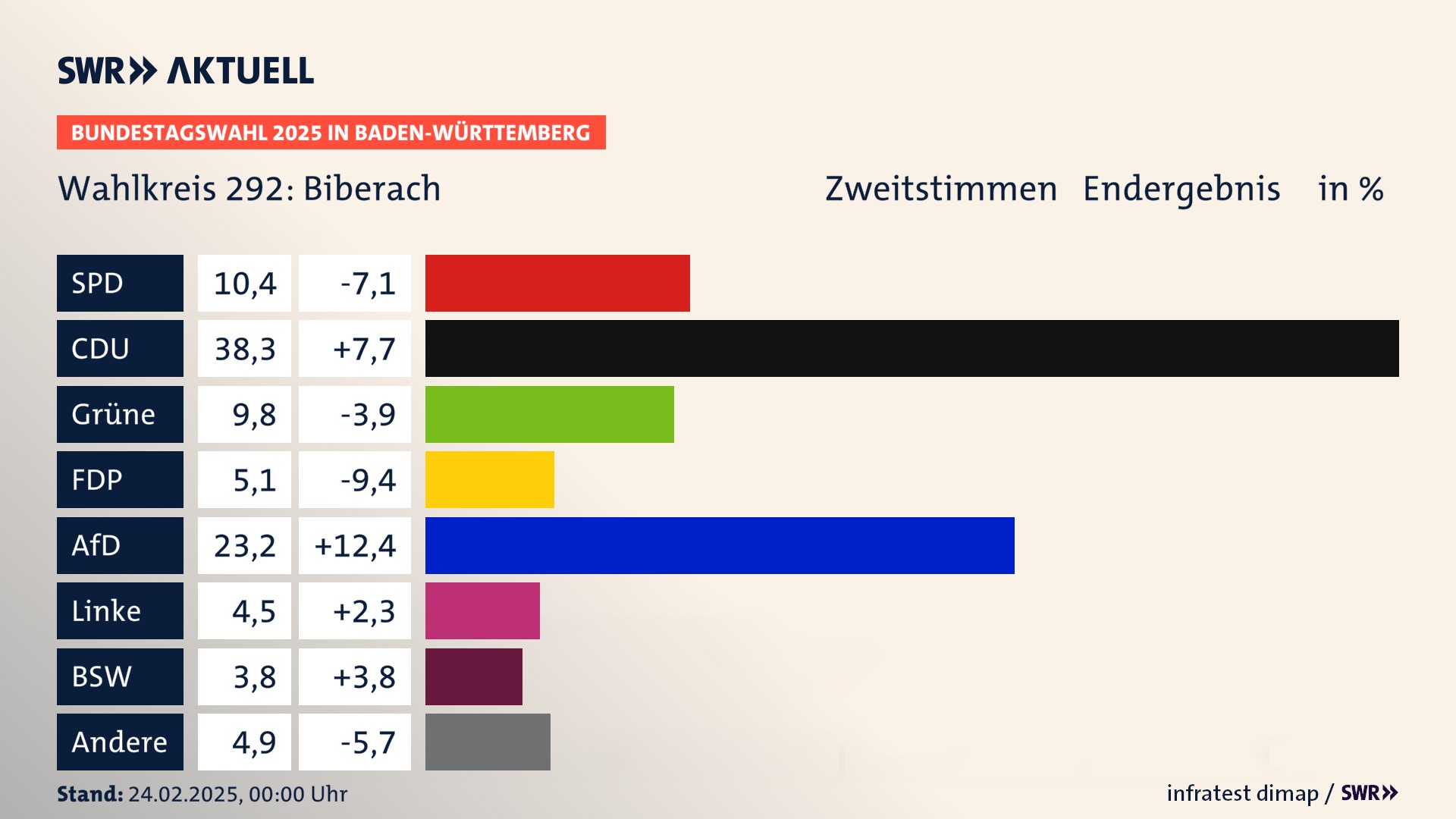 Bundestagswahl 2025 Endergebnis Zweitstimme für Biberach. In Biberach erzielt die SPD 10,4 Prozent der gültigen  Stimmen. Die CDU landet bei 38,3 Prozent. Die Grünen erreichen 9,8 Prozent. Die FDP kommt auf 5,1 Prozent. Die AfD landet bei 23,2 Prozent. Die Linke erreicht 4,5 Prozent. Die 2021 nicht angetretene Partei BSW bekommt 3,8 Prozent.