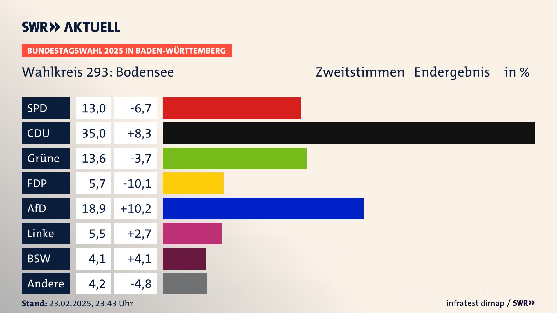 Bundestagswahl 2025 Endergebnis Zweitstimme für Bodensee. In Bodensee erzielt die SPD 13,0 Prozent der gültigen  Stimmen. Die CDU landet bei 35,0 Prozent. Die Grünen erreichen 13,6 Prozent. Die FDP kommt auf 5,7 Prozent. Die AfD landet bei 18,9 Prozent. Die Linke erreicht 5,5 Prozent. Die 2021 nicht angetretene Partei BSW bekommt 4,1 Prozent.