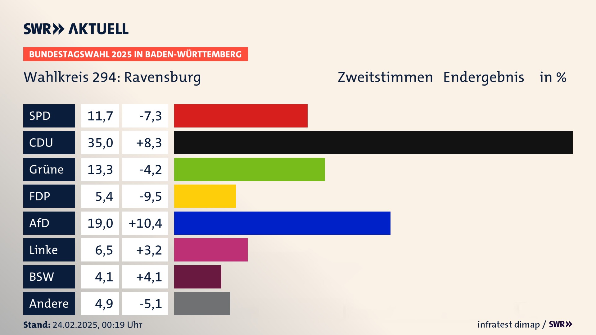 Bundestagswahl 2025 Endergebnis Zweitstimme für Ravensburg. In Ravensburg erzielt die SPD 11,7 Prozent der gültigen  Stimmen. Die CDU landet bei 35,0 Prozent. Die Grünen erreichen 13,3 Prozent. Die FDP kommt auf 5,4 Prozent. Die AfD landet bei 19,0 Prozent. Die Linke erreicht 6,5 Prozent. Die 2021 nicht angetretene Partei BSW bekommt 4,1 Prozent.