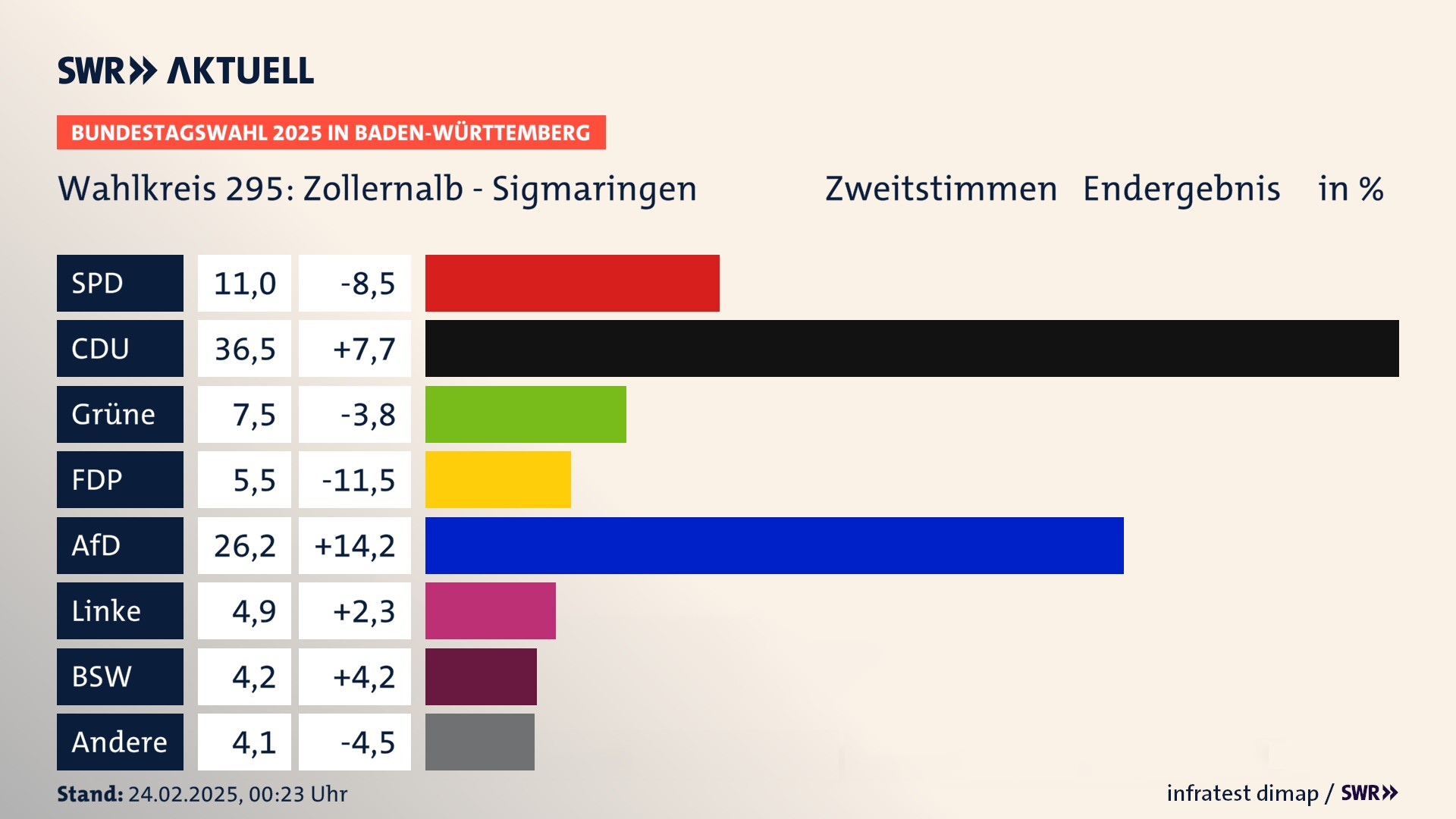 Bundestagswahl 2025 Endergebnis Zweitstimme für Zollernalb - Sigmaringen. In Zollernalb - Sigmaringen erzielt die SPD 11,0 Prozent der gültigen  Stimmen. Die CDU landet bei 36,5 Prozent. Die Grünen erreichen 7,5 Prozent. Die FDP kommt auf 5,5 Prozent. Die AfD landet bei 26,2 Prozent. Die Linke erreicht 4,9 Prozent. Die 2021 nicht angetretene Partei BSW bekommt 4,2 Prozent.